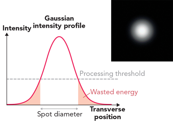 TẠI SAO SỰ DẪN ĐƯỜNG CỦA LASER ĐỊNH HÌNH CHÙM LẠI CẦN THIẾT CHO MICRODRILLING VỚI CÁC LASER ULTRASHORT-PULSE